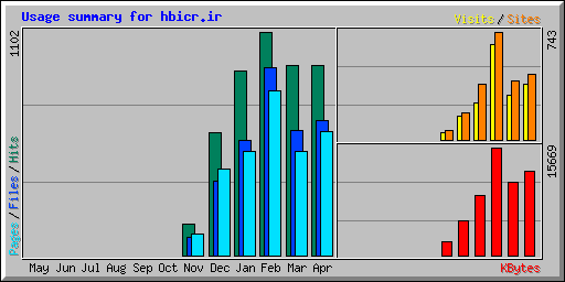 Usage summary for hbicr.ir